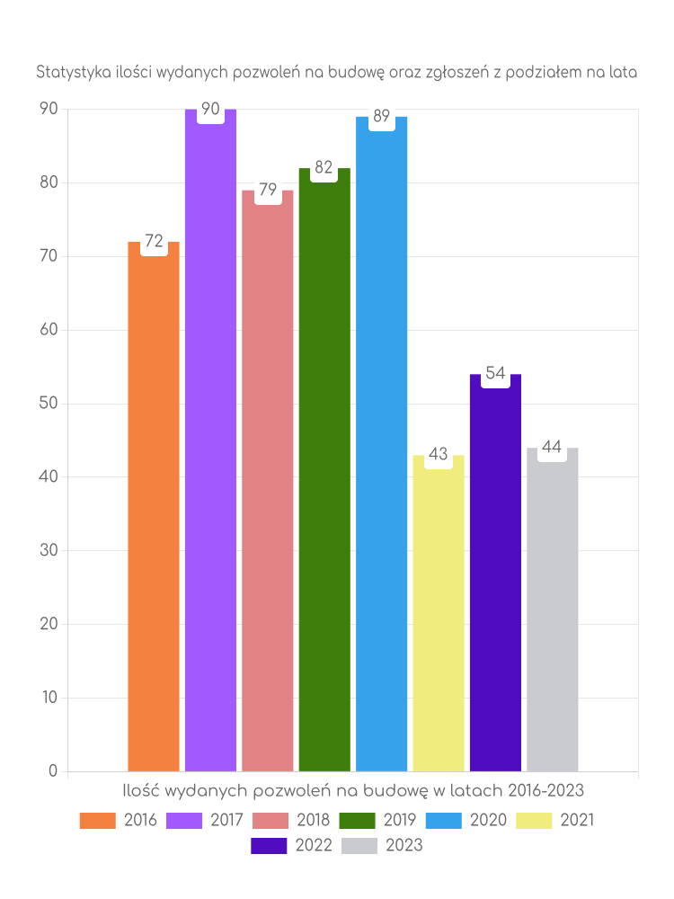 Zestawienie statystyk pozwoleń na budowę w gminie Polanów